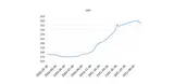 Prices of Raw Materials Rising at Fast Pace